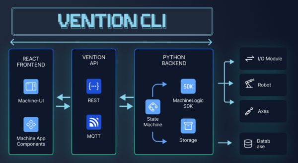 Introducing the Vention CLI and Developer Toolkit 2.0